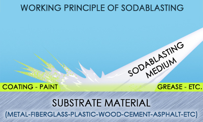 SODA BLASTING - AEROGOMMAGE